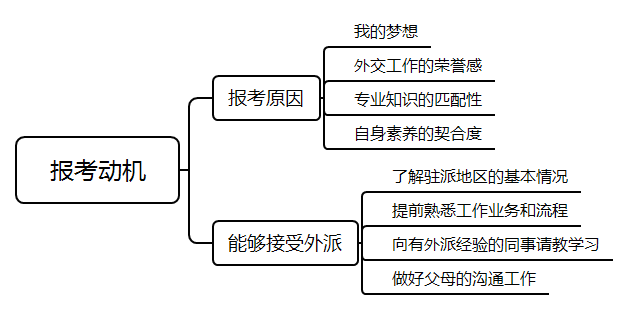 2021年國考面試測試要素